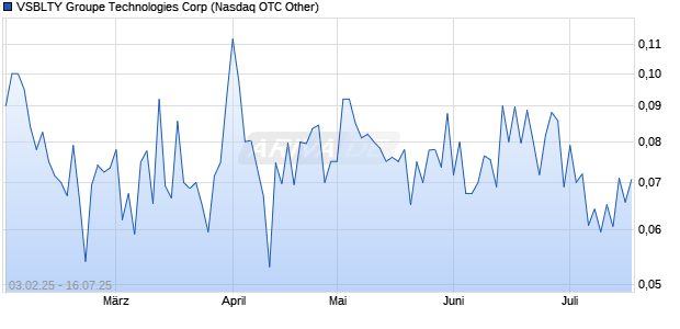 VSBLTY Groupe Technologies Aktie Chart