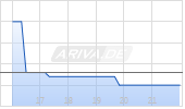 VSBLTY Groupe Technologies Corp Chart