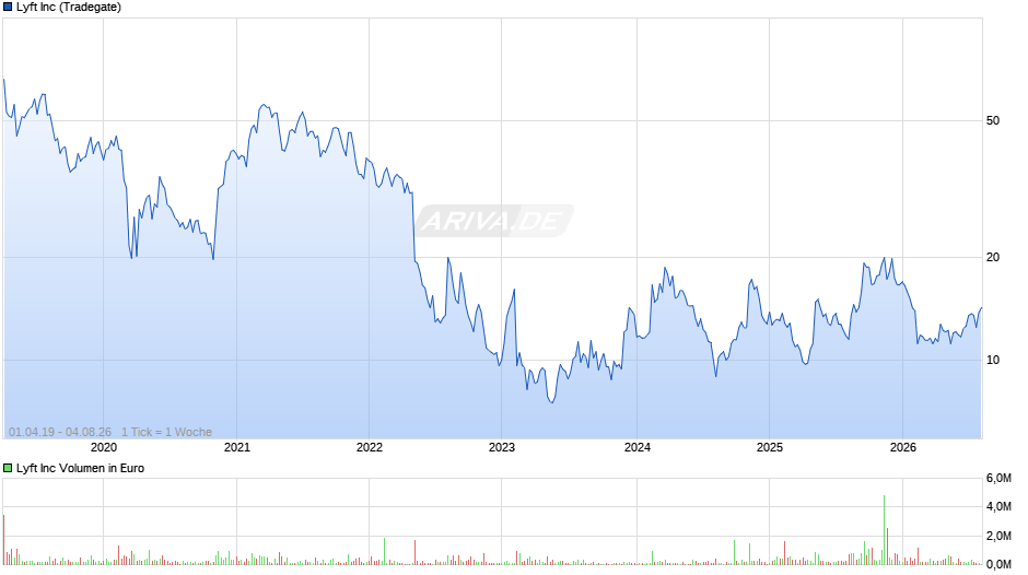 Lyft Chart