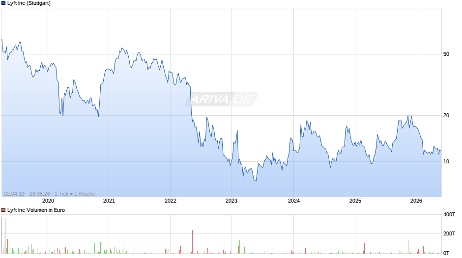 Lyft Chart