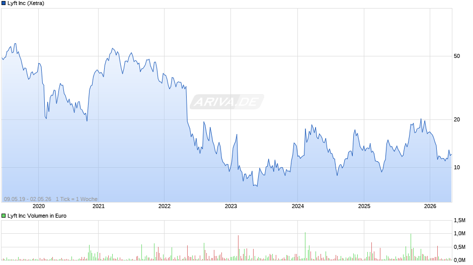 Lyft Chart