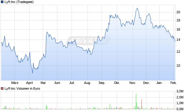 Lyft Aktie Chart