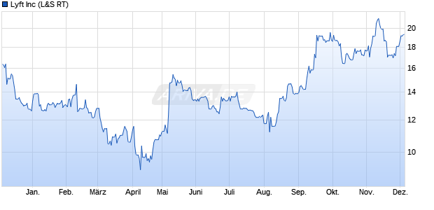 Lyft Aktie Chart