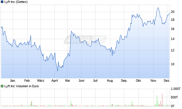 Lyft Aktie Chart
