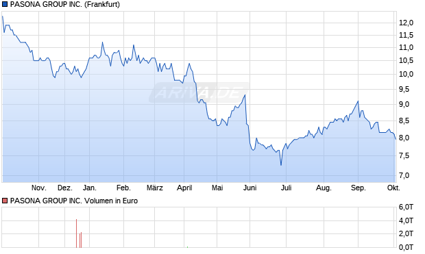 KK Pasona Group Aktie Chart
