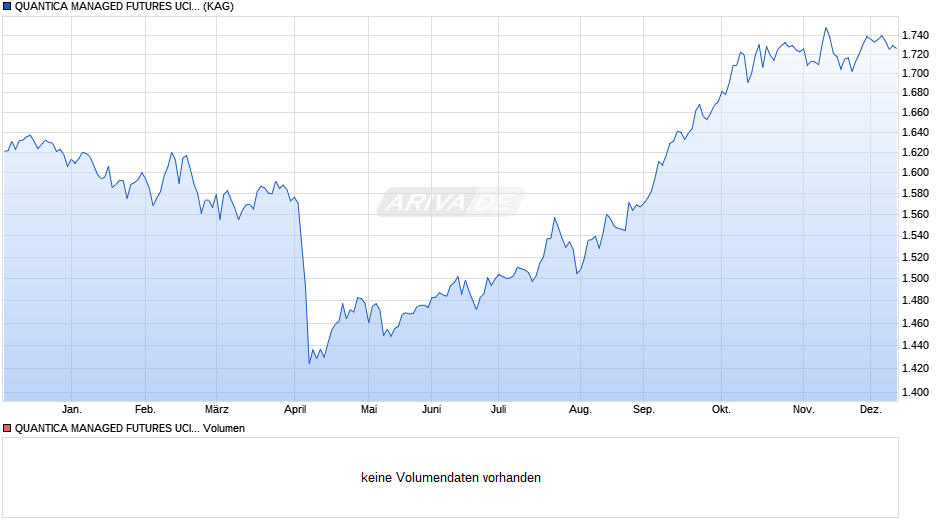 QUANTICA MANAGED FUTURES UCITS FUND I3C-G Chart