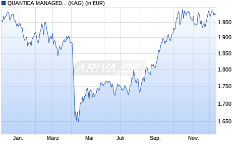 Performance des QUANTICA MANAGED FUTURES UCITS FUND I3C-G (WKN A2N4JE, ISIN LU1869435625)