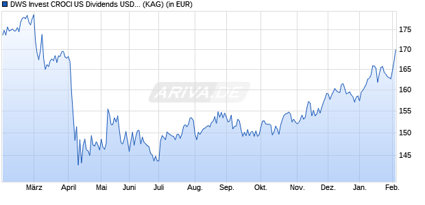 Performance des DWS Invest CROCI US Dividends USD IC50 (WKN DWS20P, ISIN LU1949850454)