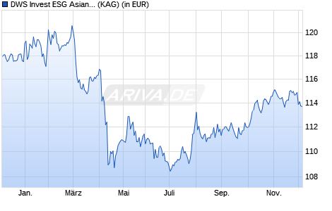 Performance des DWS Invest ESG Asian Bonds USD FC100 (WKN DWS20H, ISIN LU1936919510)