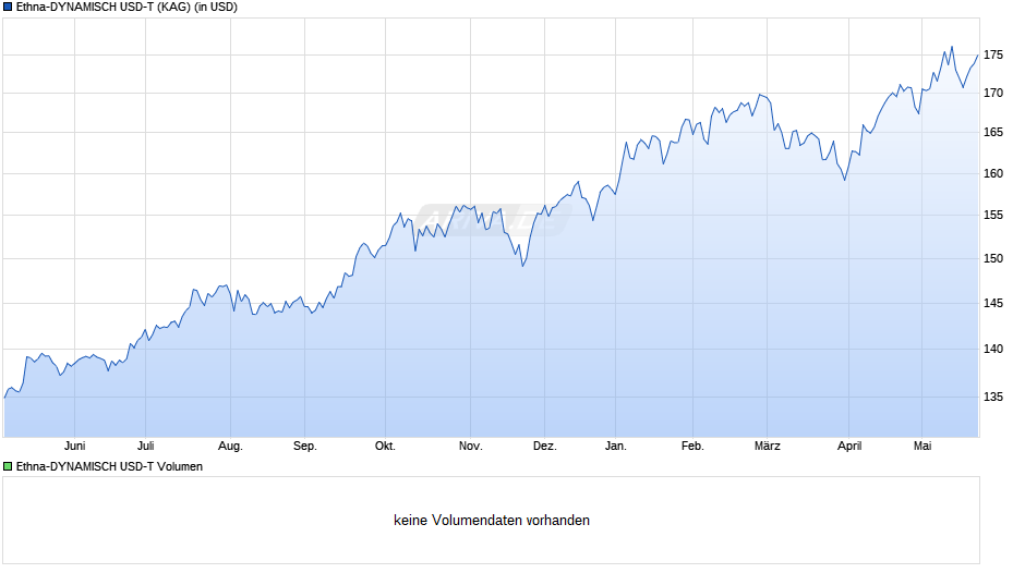 Ethna-DYNAMISCH USD-T Chart