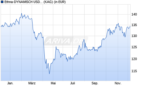 Performance des Ethna-DYNAMISCH USD-T (WKN A2PB19, ISIN LU1939236748)