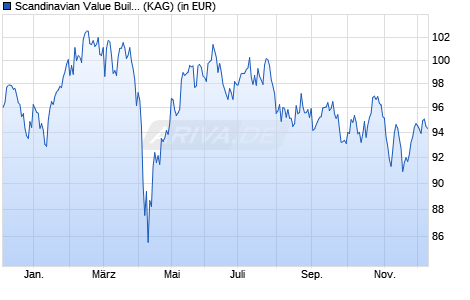 Performance des Scandinavian Value Builders S (WKN A2N66Y, ISIN DE000A2N66Y0)