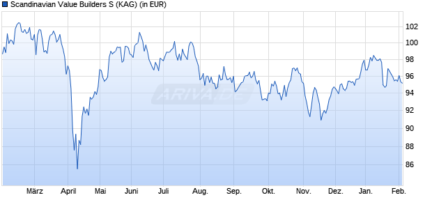 Performance des Scandinavian Value Builders S (WKN A2N66Y, ISIN DE000A2N66Y0)