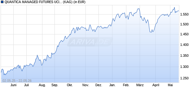 Performance des QUANTICA MANAGED FUTURES UCITS FUND I2C-E (WKN A2N4JB, ISIN LU1869435385)