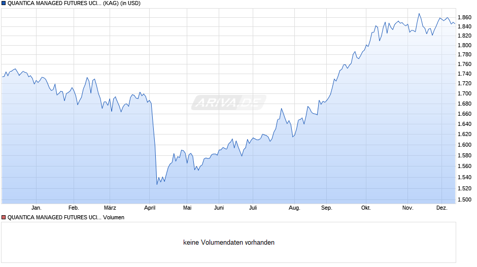 QUANTICA MANAGED FUTURES UCITS FUND I4C-U Chart