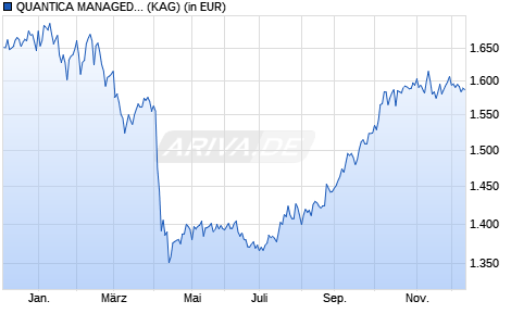 Performance des QUANTICA MANAGED FUTURES UCITS FUND I4C-U (WKN A2N4JJ, ISIN LU1869436276)