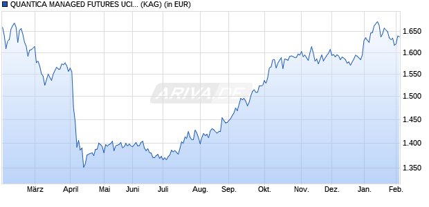Performance des QUANTICA MANAGED FUTURES UCITS FUND I4C-U (WKN A2N4JJ, ISIN LU1869436276)
