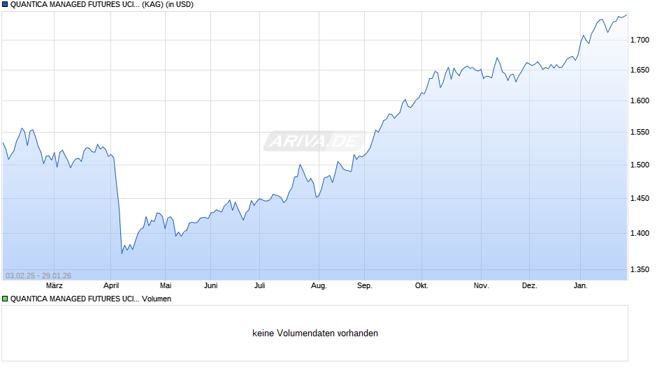 QUANTICA MANAGED FUTURES UCITS FUND I2C-U Chart