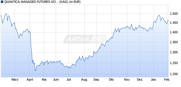 Performance des QUANTICA MANAGED FUTURES UCITS FUND I2C-U (WKN A2N4JA, ISIN LU1869435203)