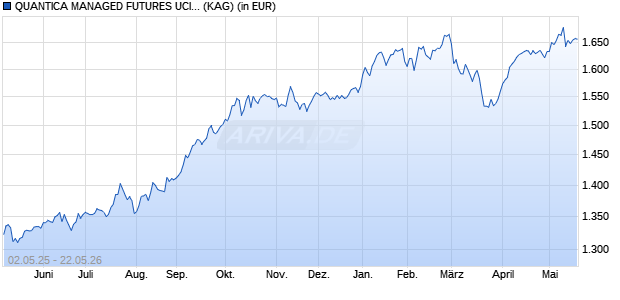 Performance des QUANTICA MANAGED FUTURES UCITS FUND I3C-E (WKN A2N4JD, ISIN LU1869435542)