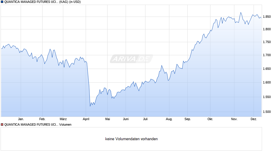 QUANTICA MANAGED FUTURES UCITS FUND I3C-U Chart