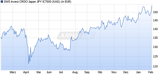 Performance des DWS Invest CROCI Japan JPY IC7500 (WKN DWS20N, ISIN LU1949850371)