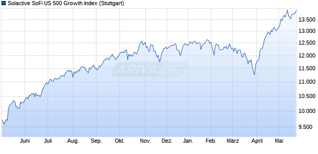 Solactive SoFi US 500 Growth Index Chart