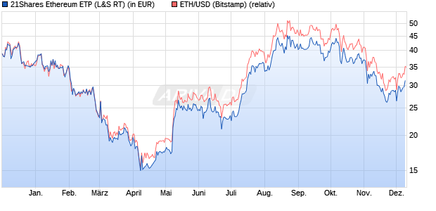 21Shares Ethereum ETP (WKN: A2T68Z) Chart