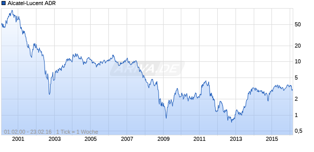 Alcatel-Lucent ADR Chart