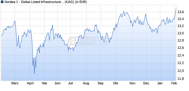 Performance des Nordea 1 - Global Listed Infrastructure Fund BI-USD (WKN A2PBEE, ISIN LU1927026317)
