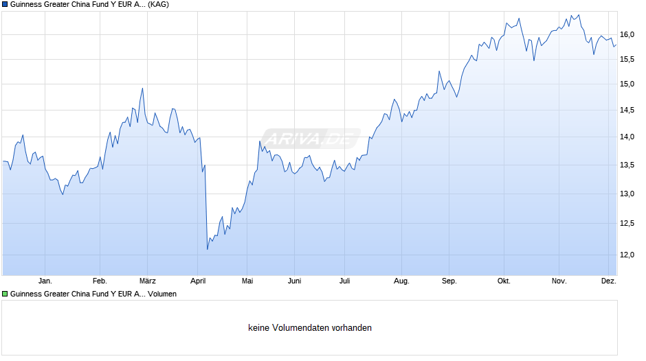 Guinness Greater China Fund Y EUR Acc Chart