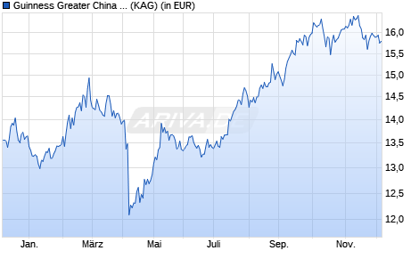 Performance des Guinness Greater China Fund Y EUR Acc (WKN A2PFBC, ISIN IE00BZ08YW87)
