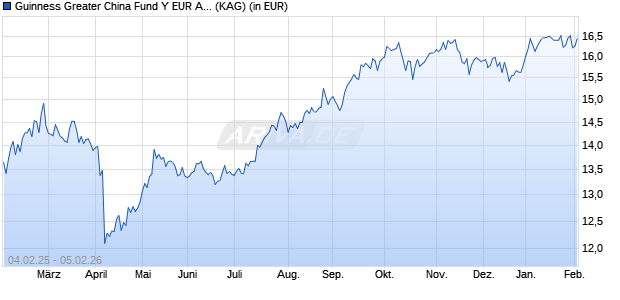 Performance des Guinness Greater China Fund Y EUR Acc (WKN A2PFBC, ISIN IE00BZ08YW87)