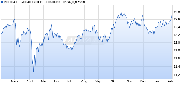 Performance des Nordea 1 - Global Listed Infrastructure Fund BP-USD (WKN A2PBEG, ISIN LU1947902109)