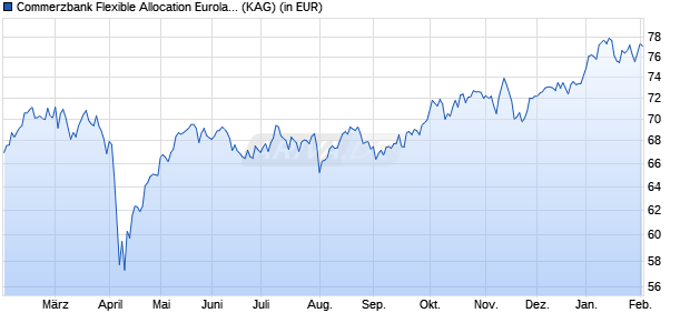 Performance des Commerzbank Flexible Allocation Euroland I (WKN A2JQJ5, ISIN DE000A2JQJ53)