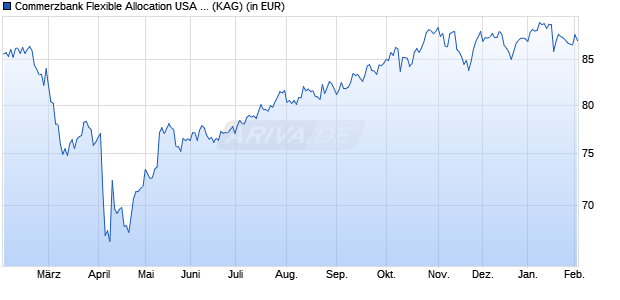 Performance des Commerzbank Flexible Allocation USA R (WKN A2JQJ6, ISIN DE000A2JQJ61)