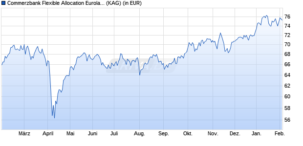 Performance des Commerzbank Flexible Allocation Euroland R (WKN A2JQJ4, ISIN DE000A2JQJ46)