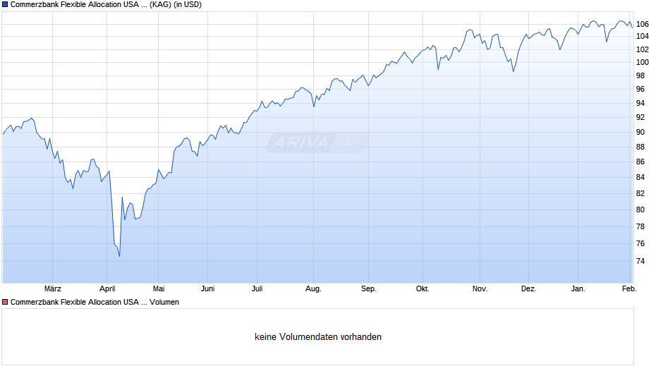 Commerzbank Flexible Allocation USA I Chart