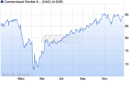 Performance des Commerzbank Flexible Allocation USA I (WKN A2JQJ7, ISIN DE000A2JQJ79)
