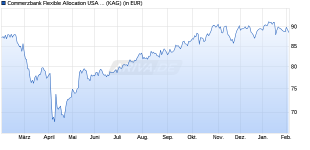 Performance des Commerzbank Flexible Allocation USA I (WKN A2JQJ7, ISIN DE000A2JQJ79)