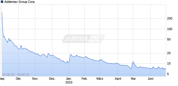 Addentax Group Corp Chart