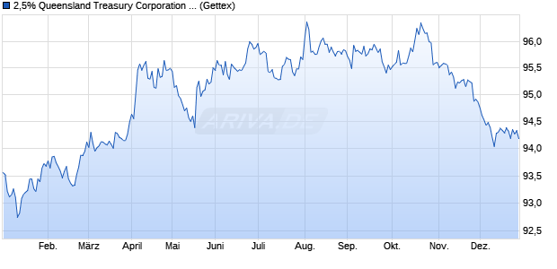 2,5% Queensland Treasury Corporation 19/29 auf Fe. (WKN A2RYRE, ISIN AU3SG0001928) Chart