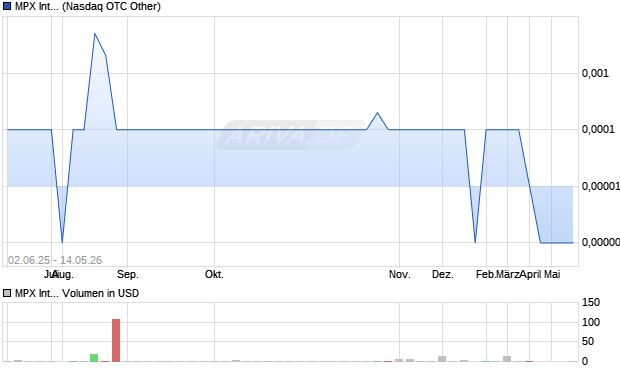 MPX International Aktie Chart