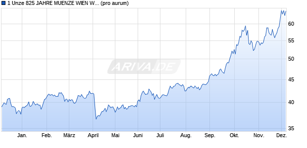 1 Unze 825 JAHRE MUENZE WIEN WIENER NEU. (Si. Edelmetall Chart