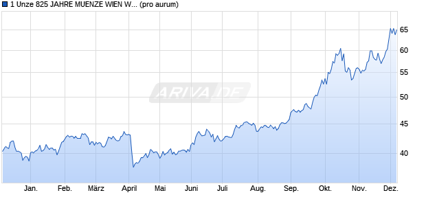 1 Unze 825 JAHRE MUENZE WIEN WN BLISTER (Sil. Edelmetall Chart