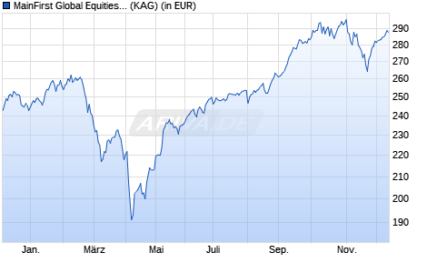 Performance des MainFirst Global Equities Unconstrained Fund R (WKN A2PFCA, ISIN LU1856131278)