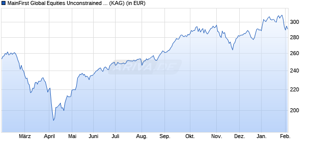 Performance des MainFirst Global Equities Unconstrained Fund R (WKN A2PFCA, ISIN LU1856131278)