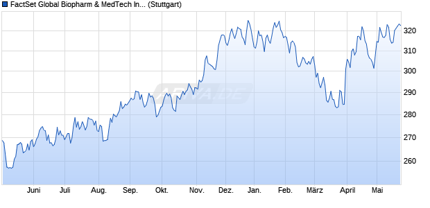 FactSet Global Biopharm & MedTech Index PR Chart