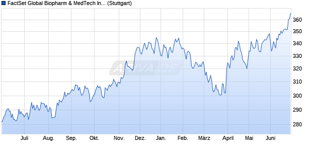 FactSet Global Biopharm & MedTech Index NTR Chart