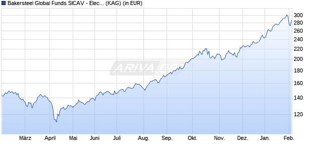 Performance des Bakersteel Global Funds SICAV - Electrum Fund A USD (WKN A2PB5L, ISIN LU1923361718)